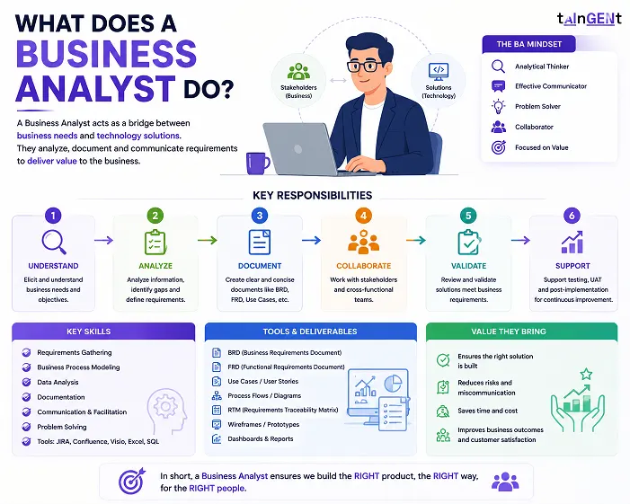 What does a business analyst do?