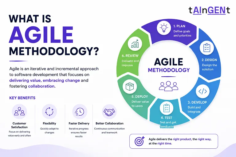 What is Agile methodology